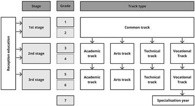 Equitable education for migrant students? Investigating the educational success of newly arrived migrants in Flanders